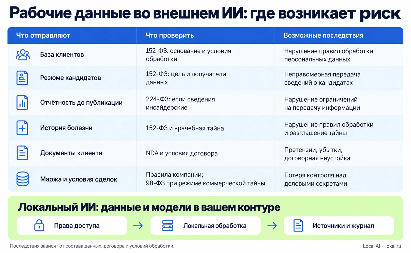 Шесть категорий рабочих данных, условия их передачи внешнему ИИ и контроль обработки в локальном контуре