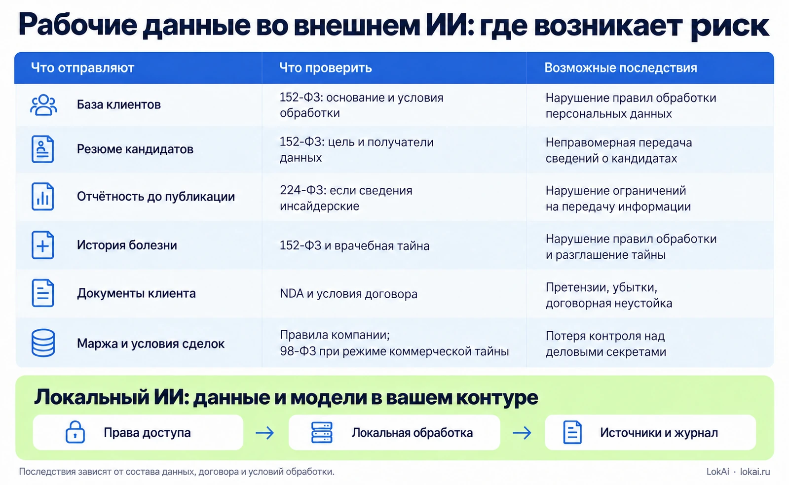 Шесть категорий рабочих данных, условия их передачи внешнему ИИ и контроль обработки в локальном контуре